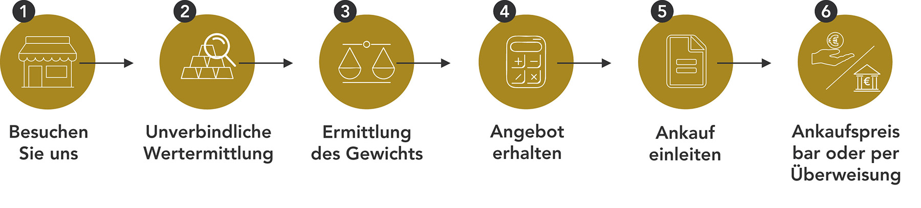 Der Ablauf des Goldankaufs vor Ort sehen Sie hier in einer Übersicht