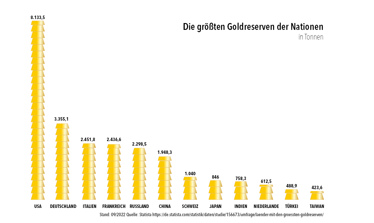 goldreserven-grafik-statistik Gold Banner Statistik